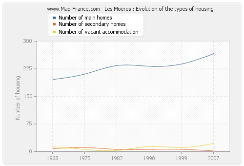Les Moëres : Evolution of the types of housing